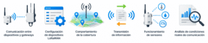 iniciativa de LoRaWAN en Perú