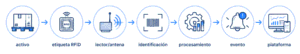 RFID permite identificar activos