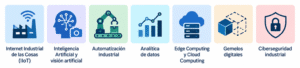 Tecnologías de la Industria 4.0
