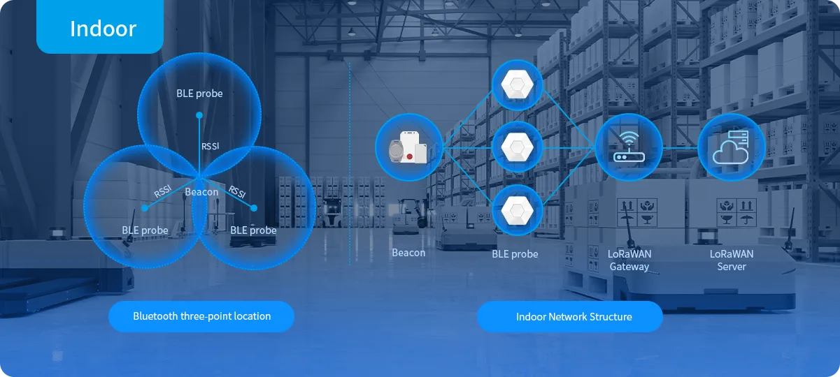 Ilustración de una solución de seguimiento híbrido con Bluetooth Beacons y tecnología LoRaWAN en interiores y exteriores