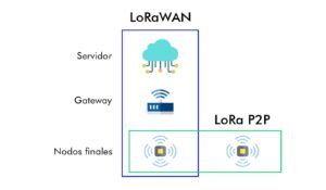 Diagrama de LoRaWAN y P2P