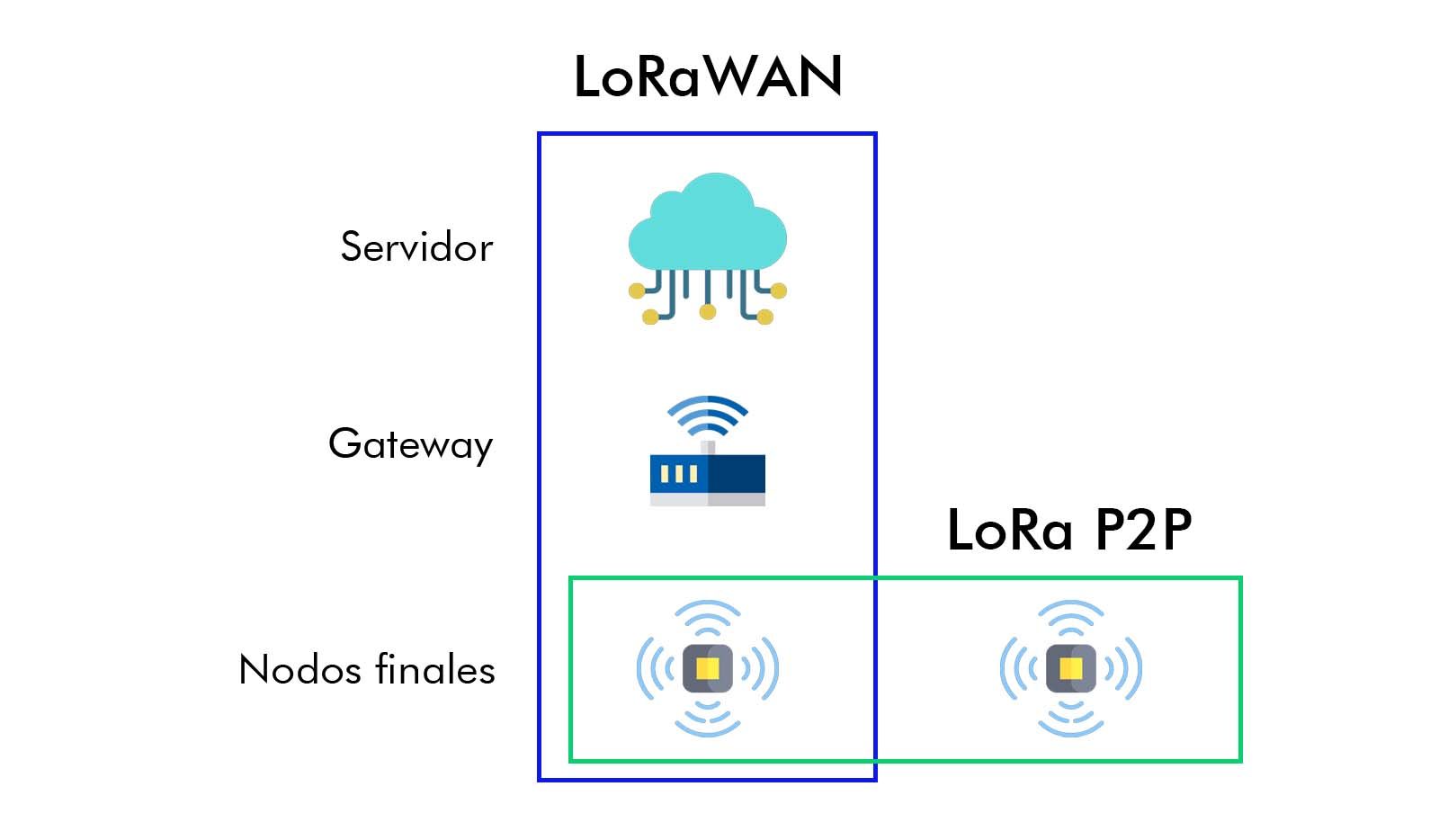 Módulos LoRa en Modo P2P - Smelpro