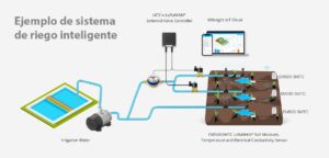 Gráfico de sistema de riego para agricultura inteligente basado en sensores y válvulas de riego.