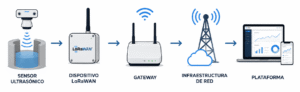 Qué función cumple LoRaWAN