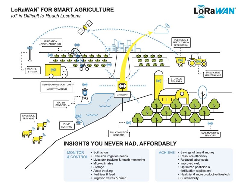 Soluciones Iot en la agricultura en Perú