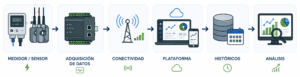 ¿Qué aporta IoT a la gestión energética?