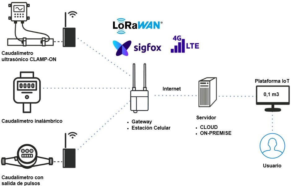 Gestión del agua con IoT