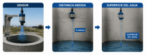 Métodos para medir el nivel de agua en pozos