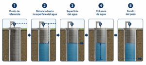 ¿Qué significa medir el nivel de agua de un pozo?