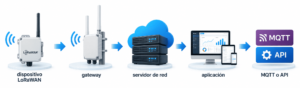 MQTT y LoRaWAN trabajan en capas diferentes