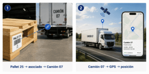 Seguimiento logístico con RFID y GPS