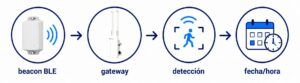 Posición, detección e identificación: ¿cuál es la diferencia?