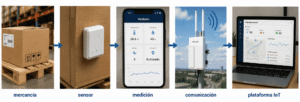 Flujo logístico IoT inteligente