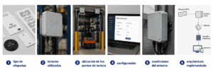 RFID para identificación y seguimiento de productos