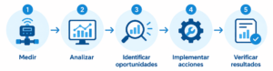 Diferencia entre medir, monitorear y gestionar energía