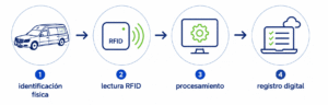 Flujo RFID
