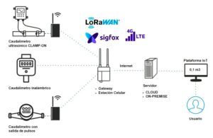 La Solución: Una Red Inteligente de Medición con Control Local