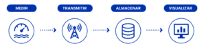 Con IoT, parte del proceso puede automatizarse