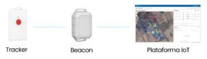 Tracker-Beacon-y-Plataforma-IoT