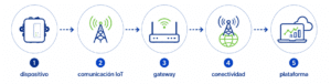 Un Gateway Outdoor como parte de la infraestructura