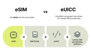 eUICC (Embedded Universal Integrated Circuit Card) – La «eSIM»