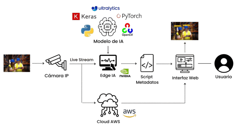 Arquitectura de Inteligencia Artificial.