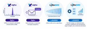 Diferencias entre Sigfox vs LoRaWAN
