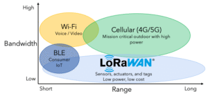 El Gateway: El Corazón de tu Red LoRaWAN