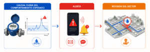 Sensores a plataforma IoT