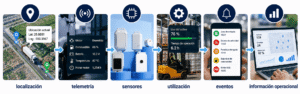 Monitoreo de flotas GPS y gestión de flotas IoT