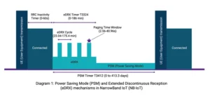 El Ahorro de Energía Celular: PSM y eDRX