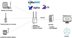 ¿Qué es el Monitoreo de Consumo Eléctrico con IoT?