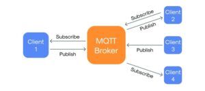 MQTT (Message Queuing Telemetry Transport): El Estándar de Facto
