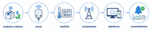 Arquitectura de cadena de frío con IoT