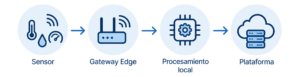 ¿Qué es Edge Computing?
