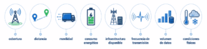 Conectividad para cadena de frío con IoT