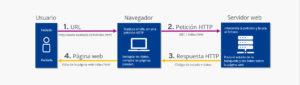 HTTP (Hypertext Transfer Protocol): El Gigante Omnipresente