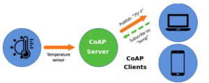 CoAP (Constrained Application Protocol): El Minimalista para Redes Restringidas