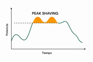 Estrategia 1: Gestión Activa de la Demanda (Peak Shaving)