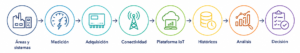 Conoce cómo mejorar la eficiencia energética en edificios con IoT