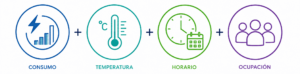 consumo + temperatura + horario + ocupación