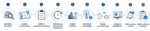 Cómo implementar un proyecto de monitoreo de activos?