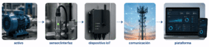 integración de la telemetría IoT
