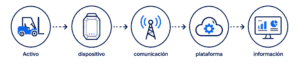 Flujo IoT: del activo a la información