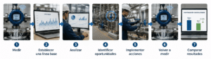 La gestión del agua en la industria alimentaria
