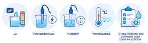 Monitoreo de la calidad del agua