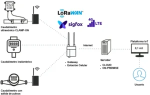 Gestion inteligente del agua