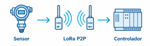 ¿Cuándo utilizar LoRa P2P?