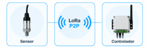 ¿Qué es LoRa P2P?