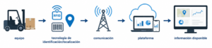 Flujo de datos para rastreo IoT